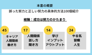 図解正解努力100 【感想】成果を手にする努力の方法 - トコロライフハック